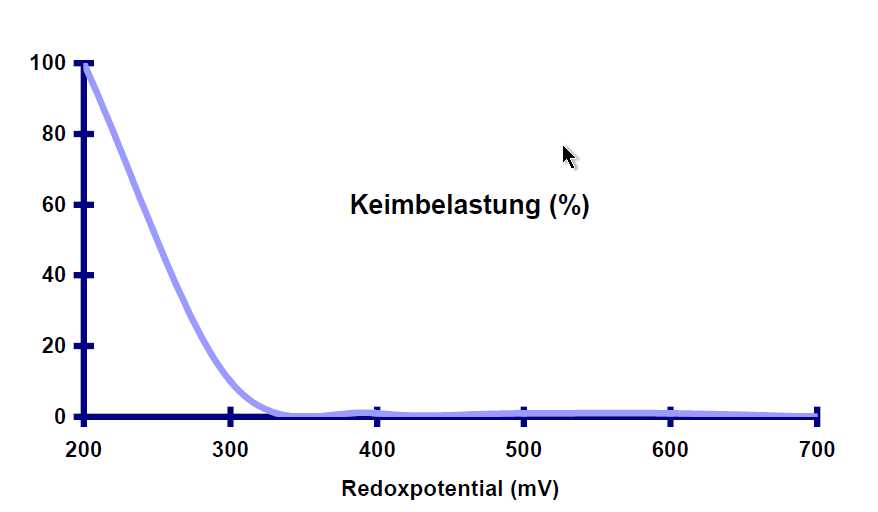 Redoxpotential und Keimbelastung, Schema von Fa. BioQuel